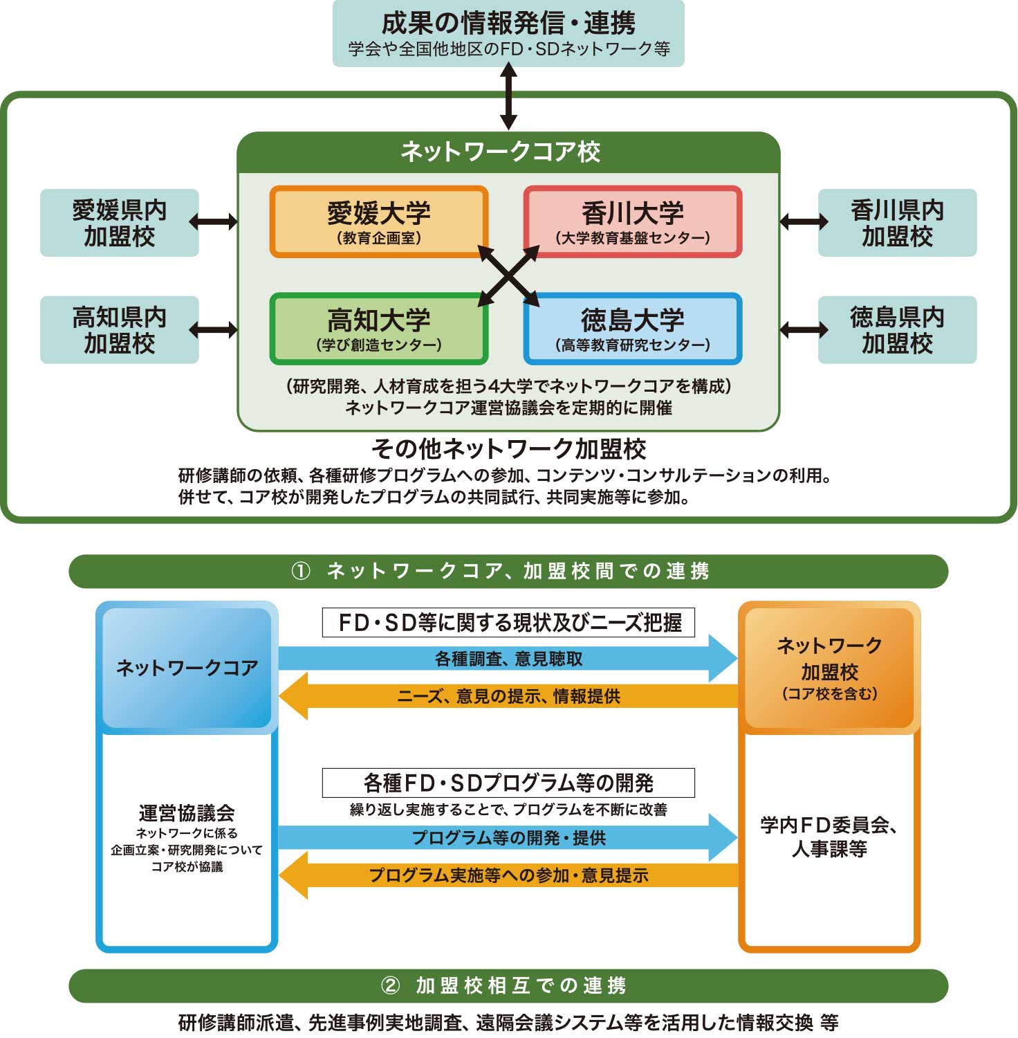 ネットワーク運営体制